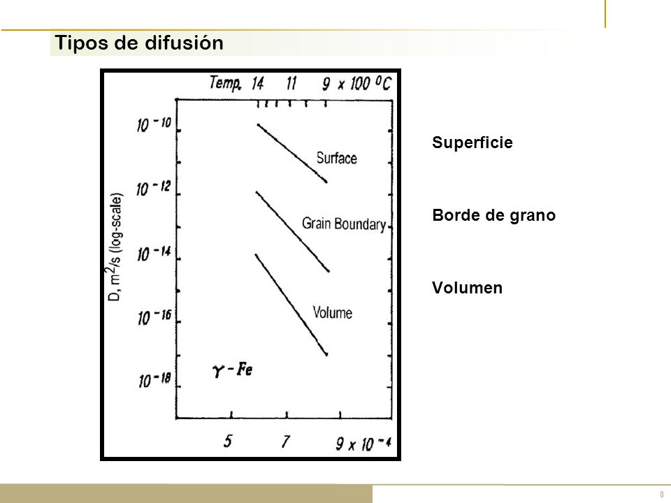 Tipos de difusión Superficie Borde de grano Volumen