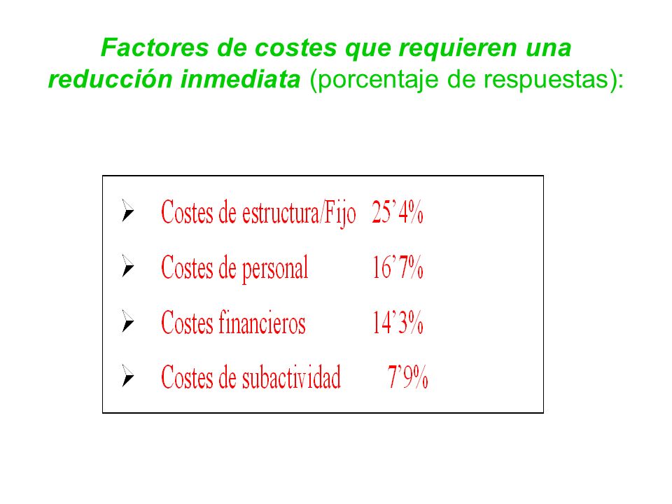 Factores de costes que requieren una reducción inmediata (porcentaje de respuestas):