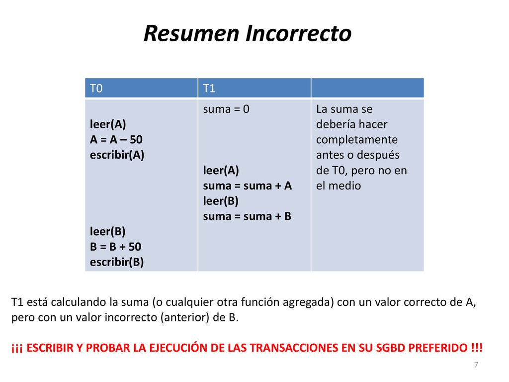Resumen Incorrecto T0 T1 leer(A) A = A – 50 escribir(A) leer(B)