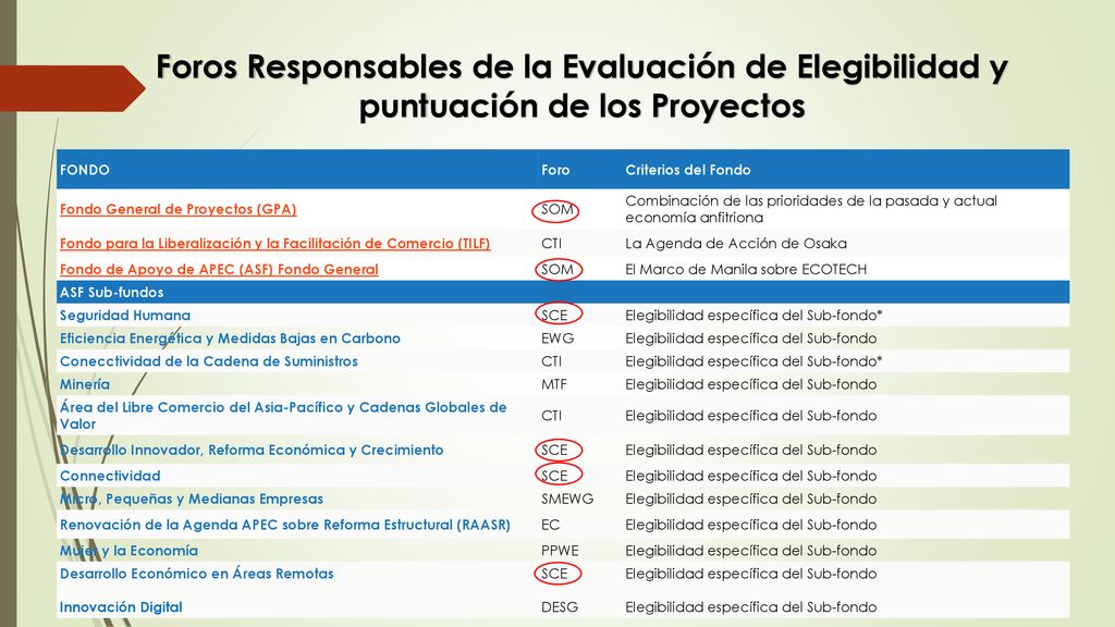 Foros Responsables de la Evaluación de Elegibilidad y puntuación de los Proyectos