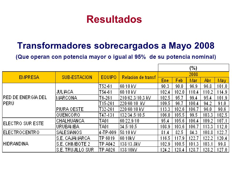 Resultados Transformadores sobrecargados a Mayo 2008 (Que operan con potencia mayor o igual al 95% de su potencia nominal)