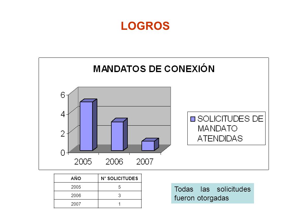 LOGROS Todas las solicitudes fueron otorgadas AÑO N° SOLICITUDES 2005