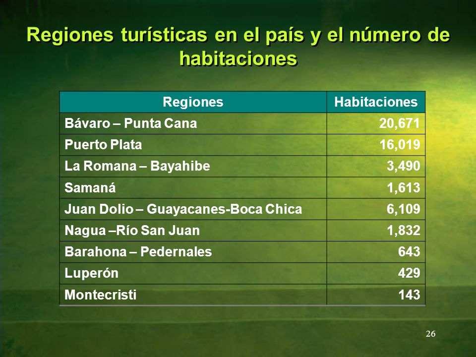 Regiones turísticas en el país y el número de habitaciones