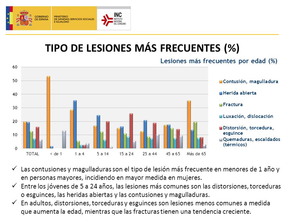 TIPO DE LESIONES MÁS FRECUENTES (%)