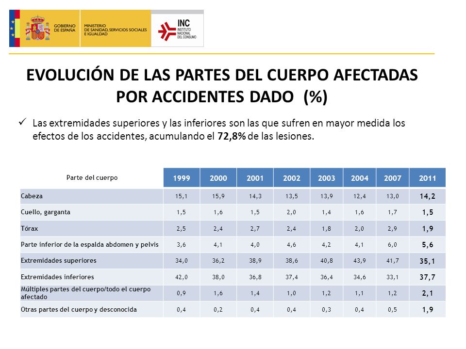 EVOLUCIÓN DE LAS PARTES DEL CUERPO AFECTADAS POR ACCIDENTES DADO (%)