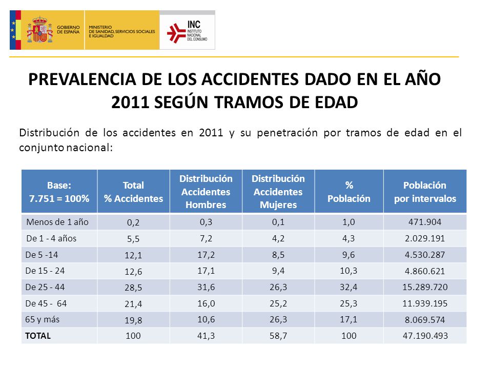 PREVALENCIA DE LOS ACCIDENTES DADO EN EL AÑO 2011 SEGÚN TRAMOS DE EDAD