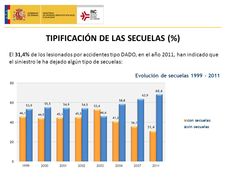 TIPIFICACIÓN DE LAS SECUELAS (%)