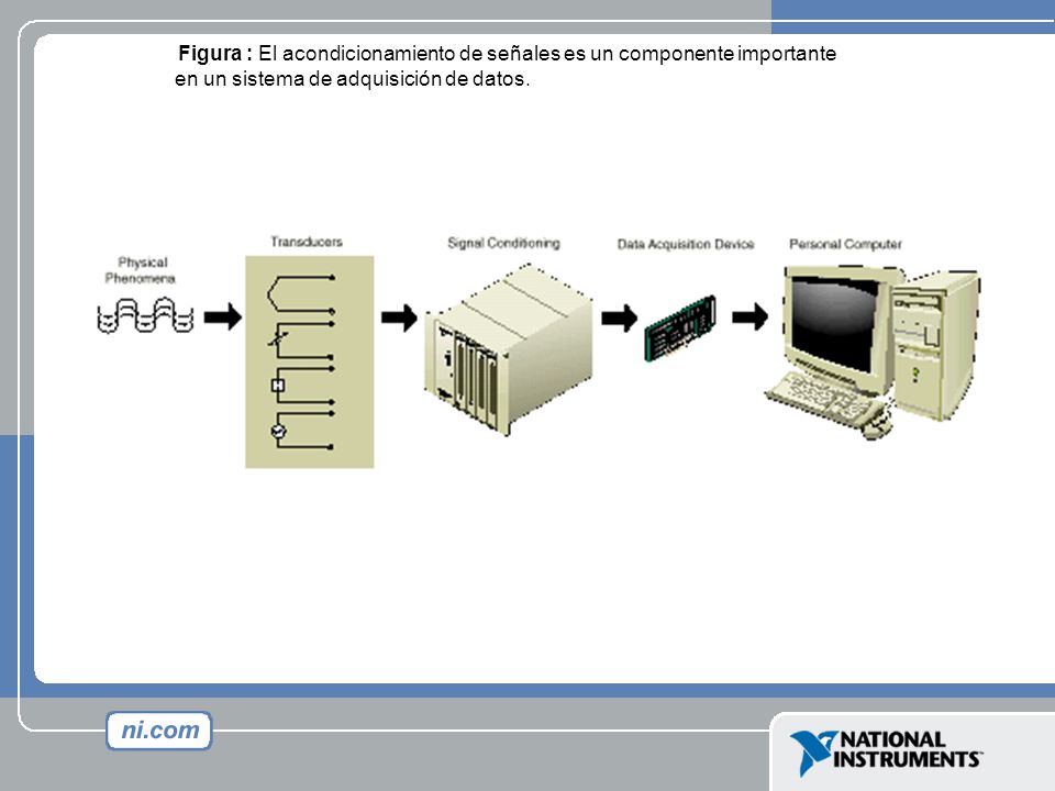 Figura : El acondicionamiento de señales es un componente importante en un sistema de adquisición de datos.