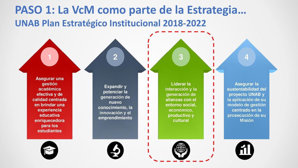 PASO 1: La VcM como parte de la Estrategia… UNAB Plan Estratégico Institucional
