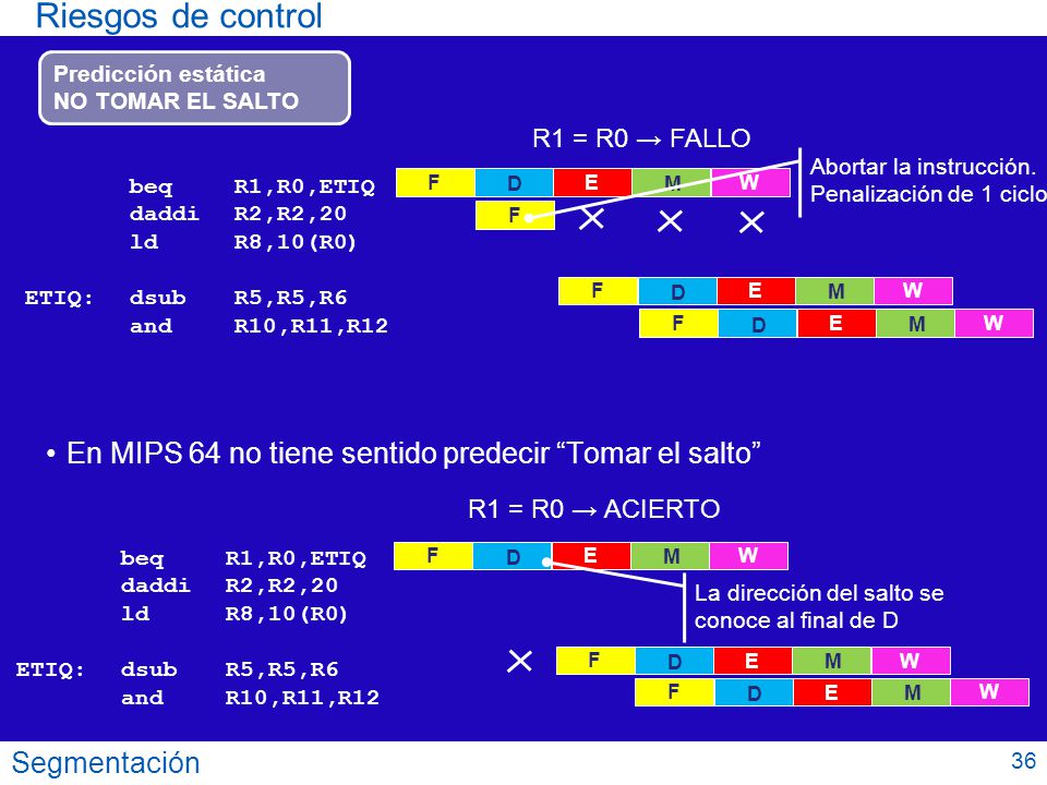 Riesgos de control Predicción estática. NO TOMAR EL SALTO. R1 = R0 → FALLO. Abortar la instrucción. Penalización de 1 ciclo.