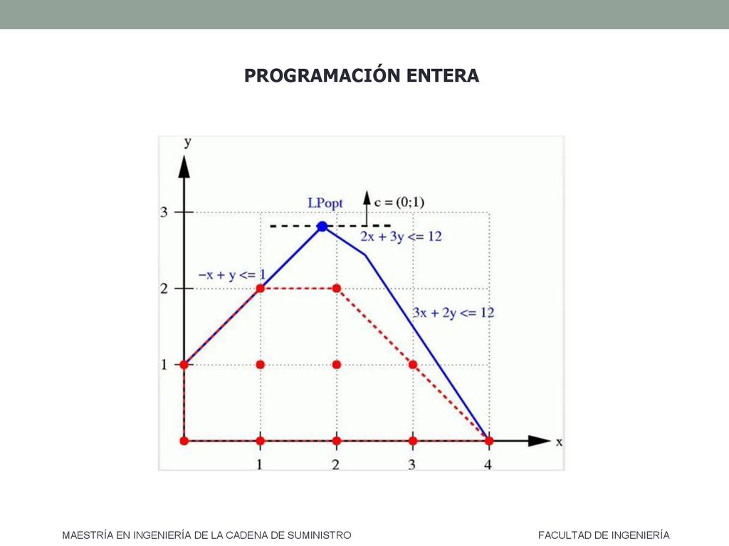 PROGRAMACIÓN ENTERA MAESTRÍA EN INGENIERÍA DE LA CADENA DE SUMINISTRO