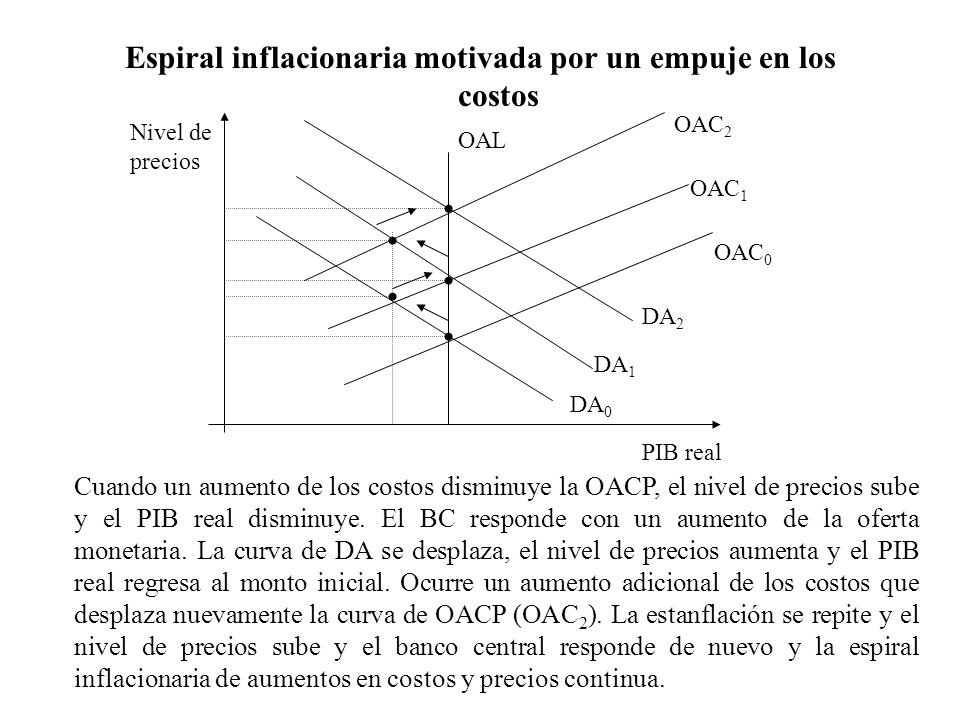 Espiral inflacionaria motivada por un empuje en los costos