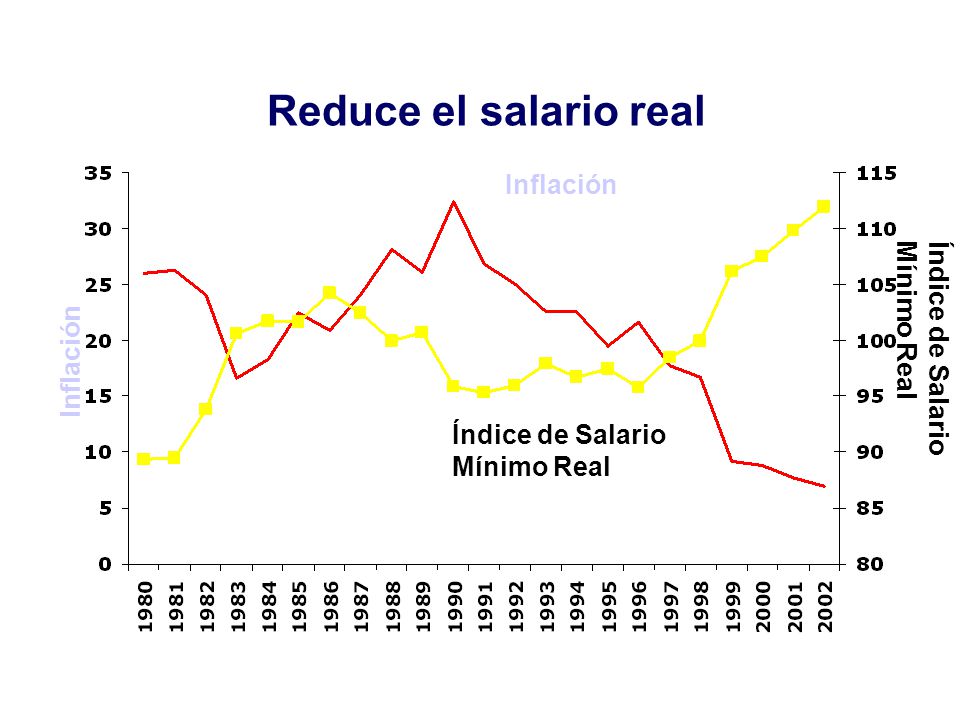 Reduce el salario real Inflación Índice de Salario Mínimo Real