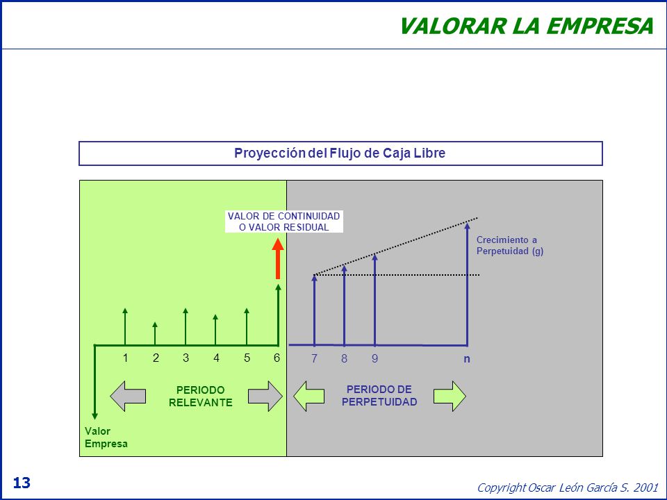 VALORAR LA EMPRESA Proyección del Flujo de Caja Libre n