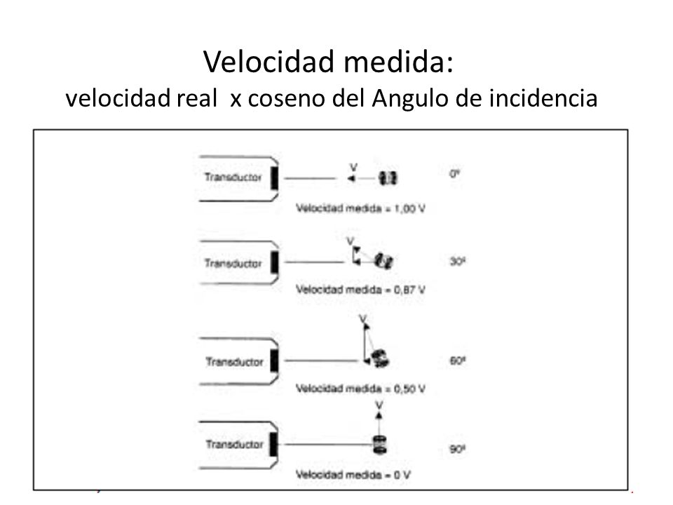 Velocidad medida: velocidad real x coseno del Angulo de incidencia