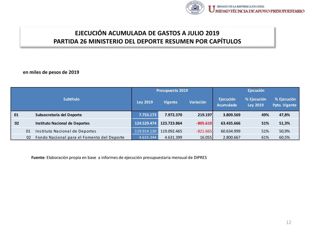 EJECUCIÓN ACUMULADA DE GASTOS A JULIO 2019 PARTIDA 26 MINISTERIO DEL DEPORTE RESUMEN POR CAPÍTULOS