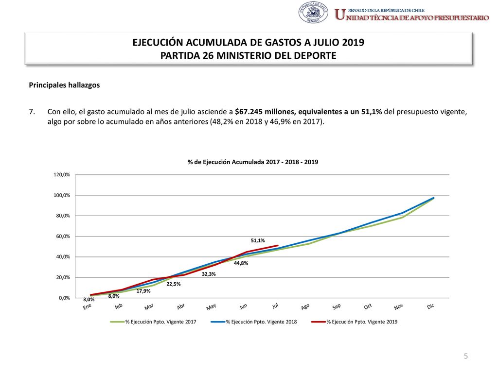 EJECUCIÓN ACUMULADA DE GASTOS A JULIO 2019 PARTIDA 26 MINISTERIO DEL DEPORTE