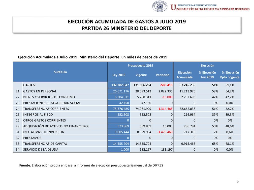 EJECUCIÓN ACUMULADA DE GASTOS A JULIO 2019 PARTIDA 26 MINISTERIO DEL DEPORTE