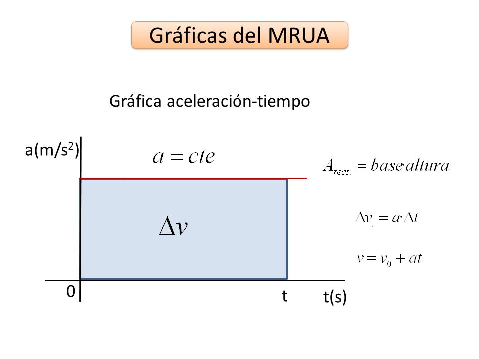 Gráficas del MRUA Gráfica aceleración-tiempo a(m/s2) t t(s)