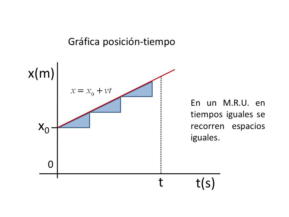 x(m) x0 t t(s) Gráfica posición-tiempo