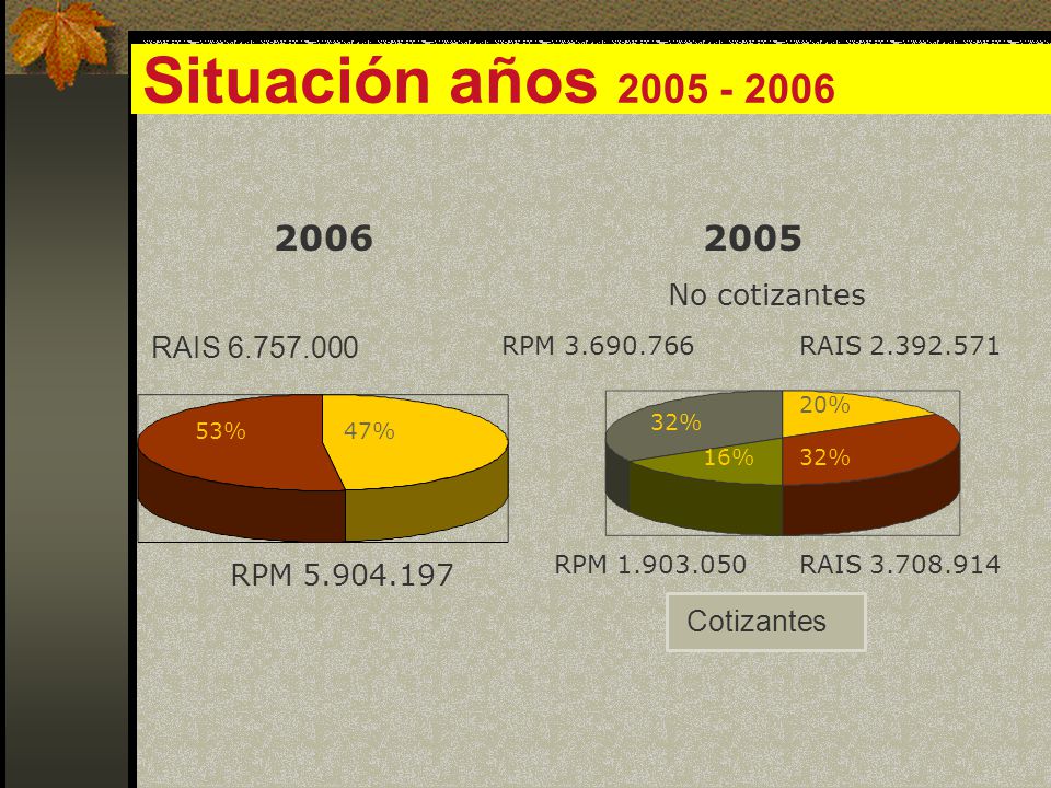 Situación años Cotizantes No cotizantes