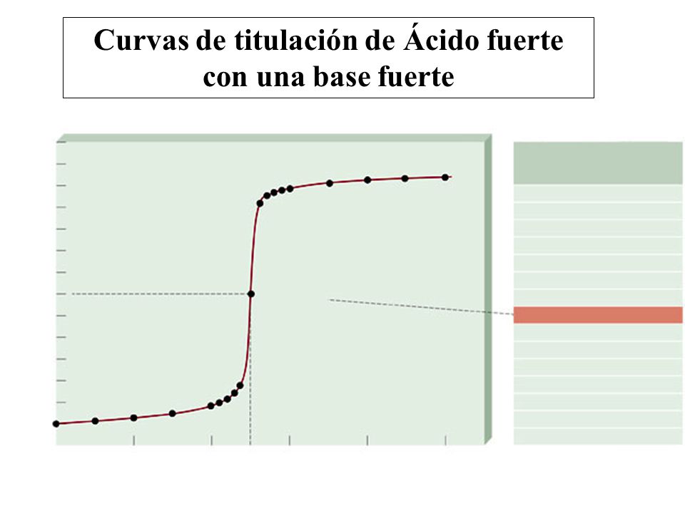 Curvas de titulación de Ácido fuerte con una base fuerte
