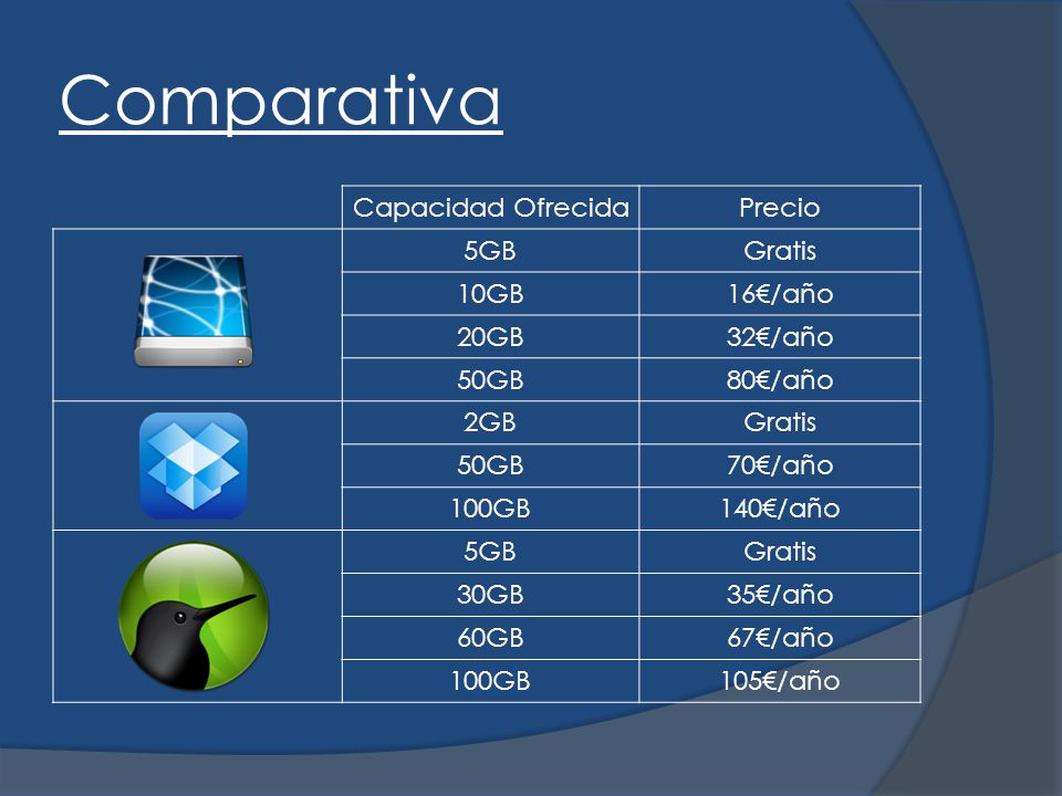 Comparativa Capacidad Ofrecida Precio 5GB Gratis 10GB 16€/año 20GB