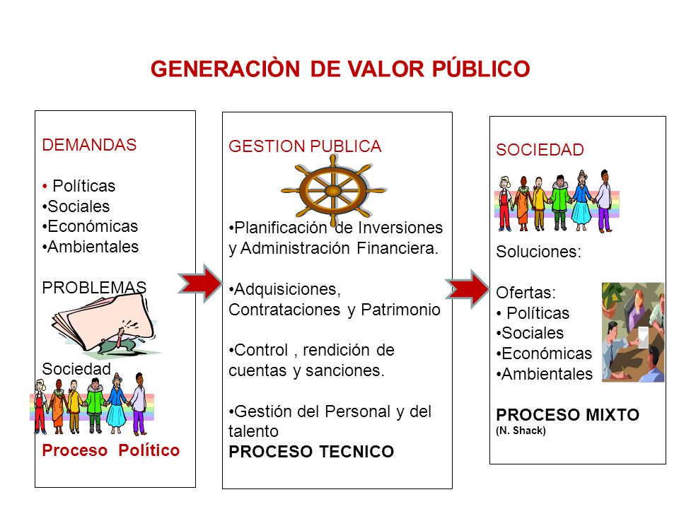 GENERACIÒN DE VALOR PÚBLICO