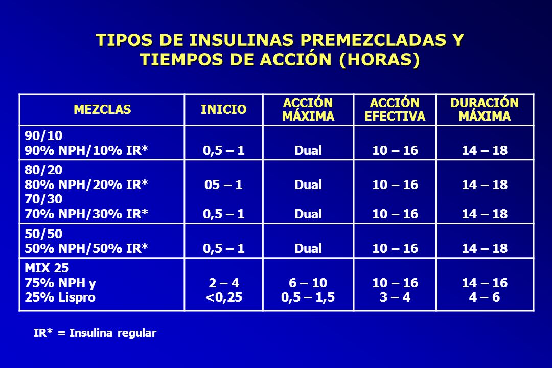 TIPOS DE INSULINAS PREMEZCLADAS Y TIEMPOS DE ACCIÓN (HORAS)