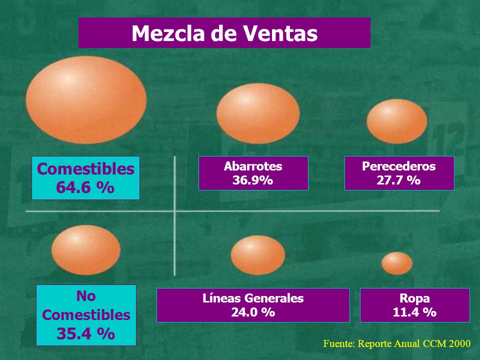 Mezcla de Ventas Comestibles 64.6 % No Comestibles 35.4 %