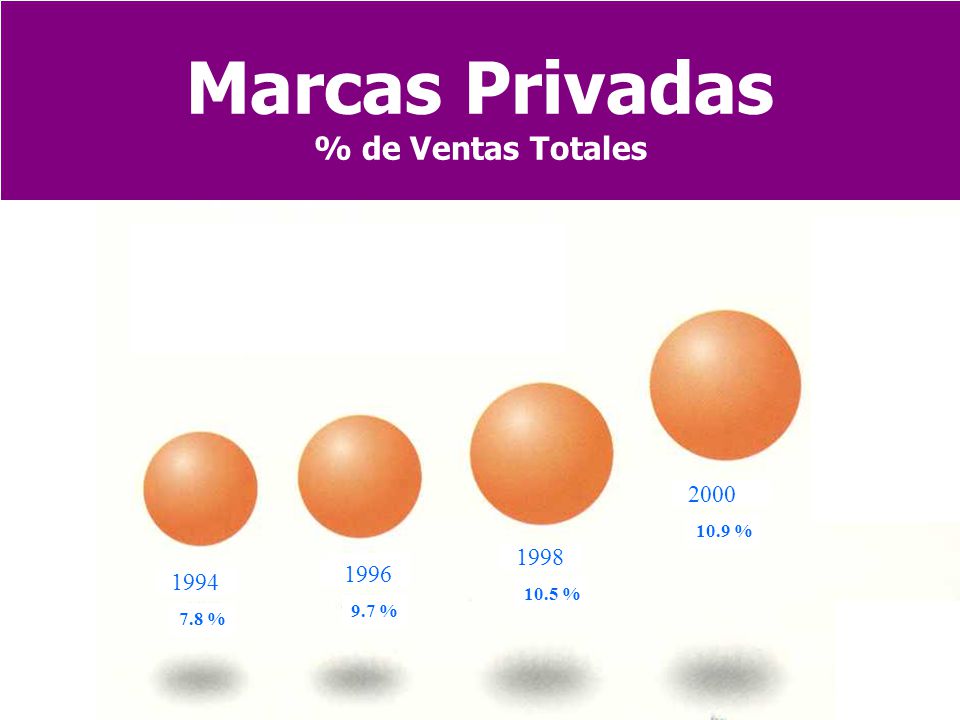Marcas Privadas % de Ventas Totales % 10.5 %