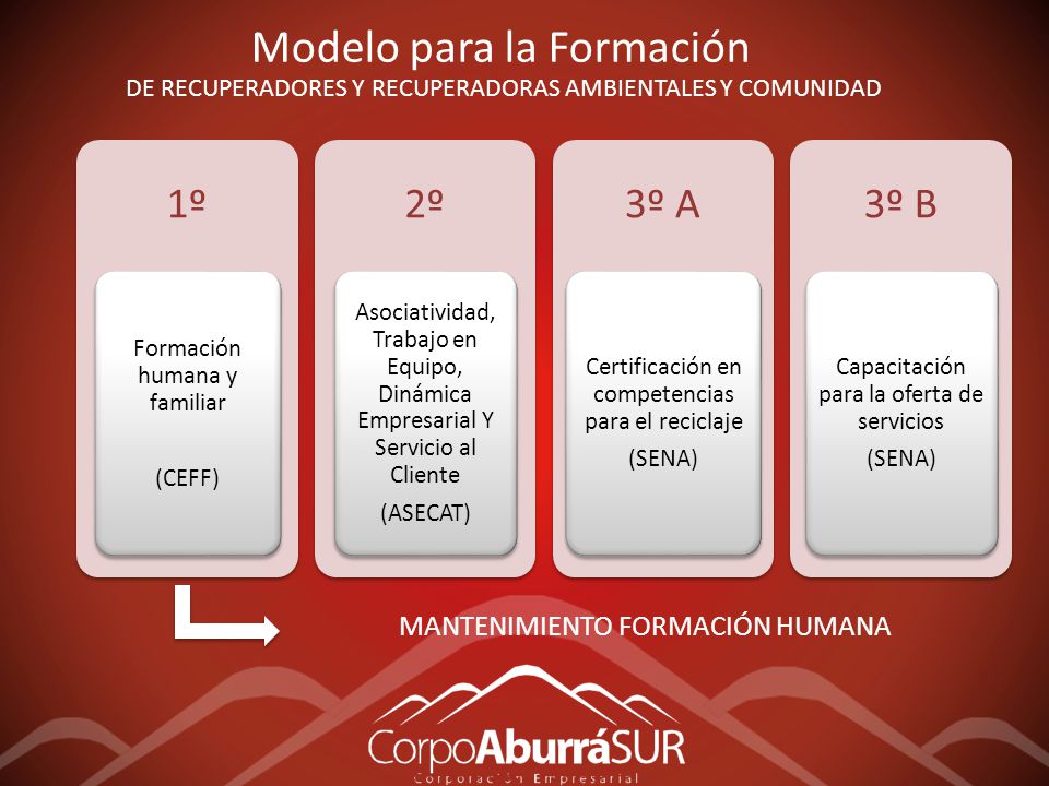 Modelo para la Formación DE RECUPERADORES Y RECUPERADORAS AMBIENTALES Y COMUNIDAD
