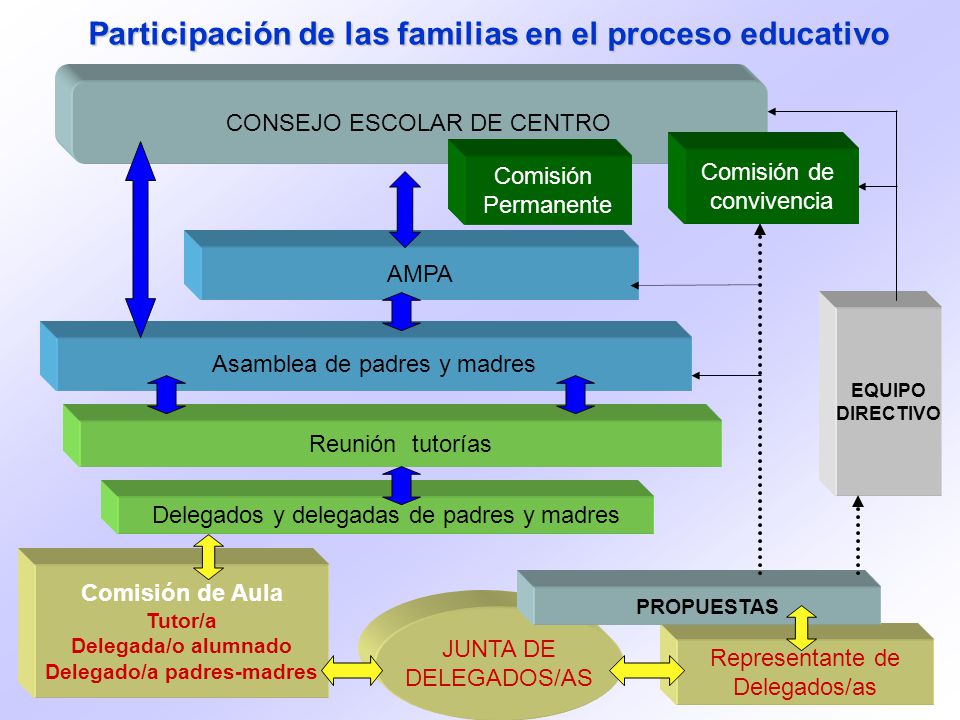 Participación de las familias en el proceso educativo