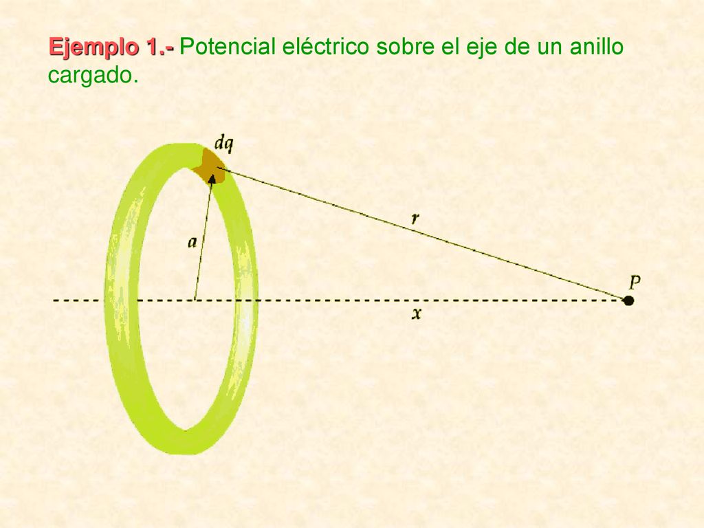 Ejemplo 1.- Potencial eléctrico sobre el eje de un anillo cargado.