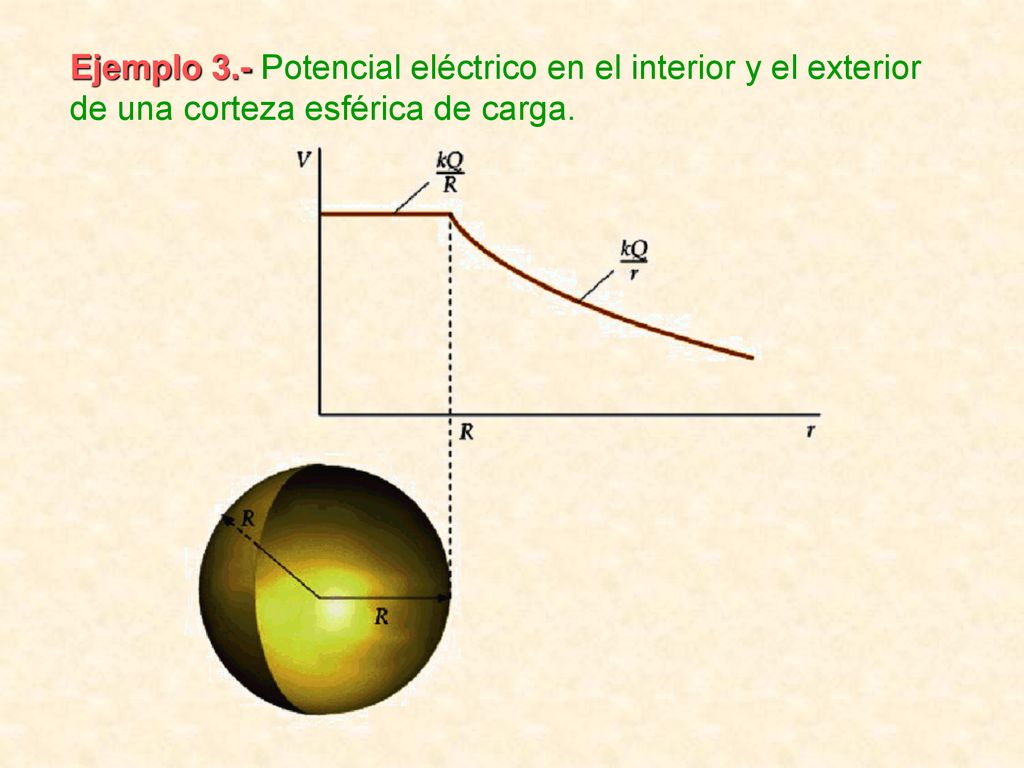 Ejemplo 3.- Potencial eléctrico en el interior y el exterior de una corteza esférica de carga.