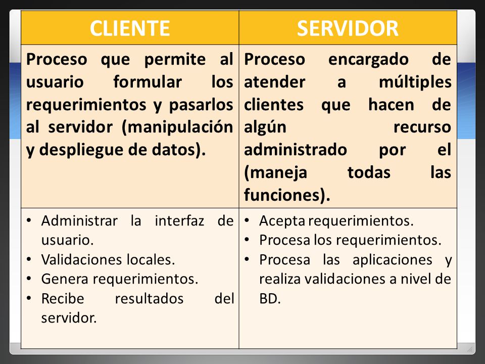 CLIENTE SERVIDOR. Proceso que permite al usuario formular los requerimientos y pasarlos al servidor (manipulación y despliegue de datos).