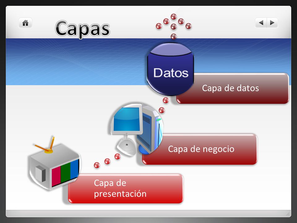 Capa de presentación Capa de negocio Capa de datos Capas