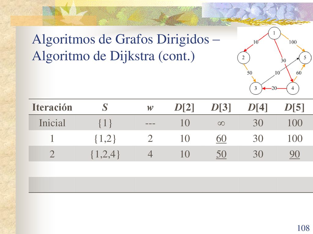 Algoritmos de Grafos Dirigidos – Algoritmo de Dijkstra (cont.)