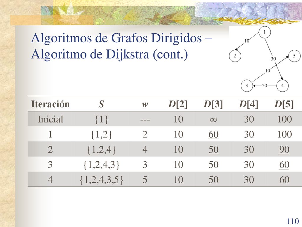 Algoritmos de Grafos Dirigidos – Algoritmo de Dijkstra (cont.)