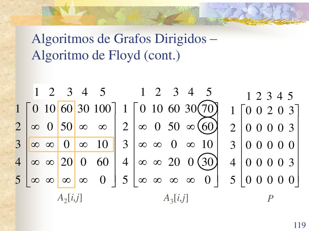 Algoritmos de Grafos Dirigidos – Algoritmo de Floyd (cont.)