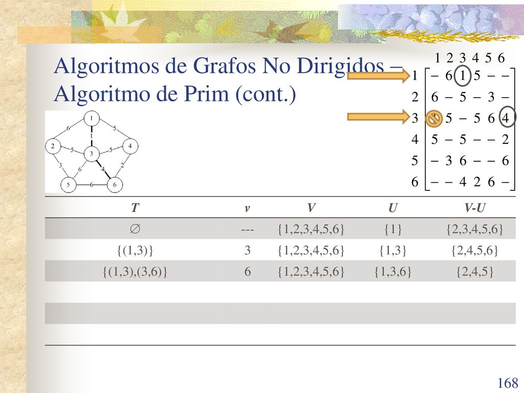 Algoritmos de Grafos No Dirigidos – Algoritmo de Prim (cont.)
