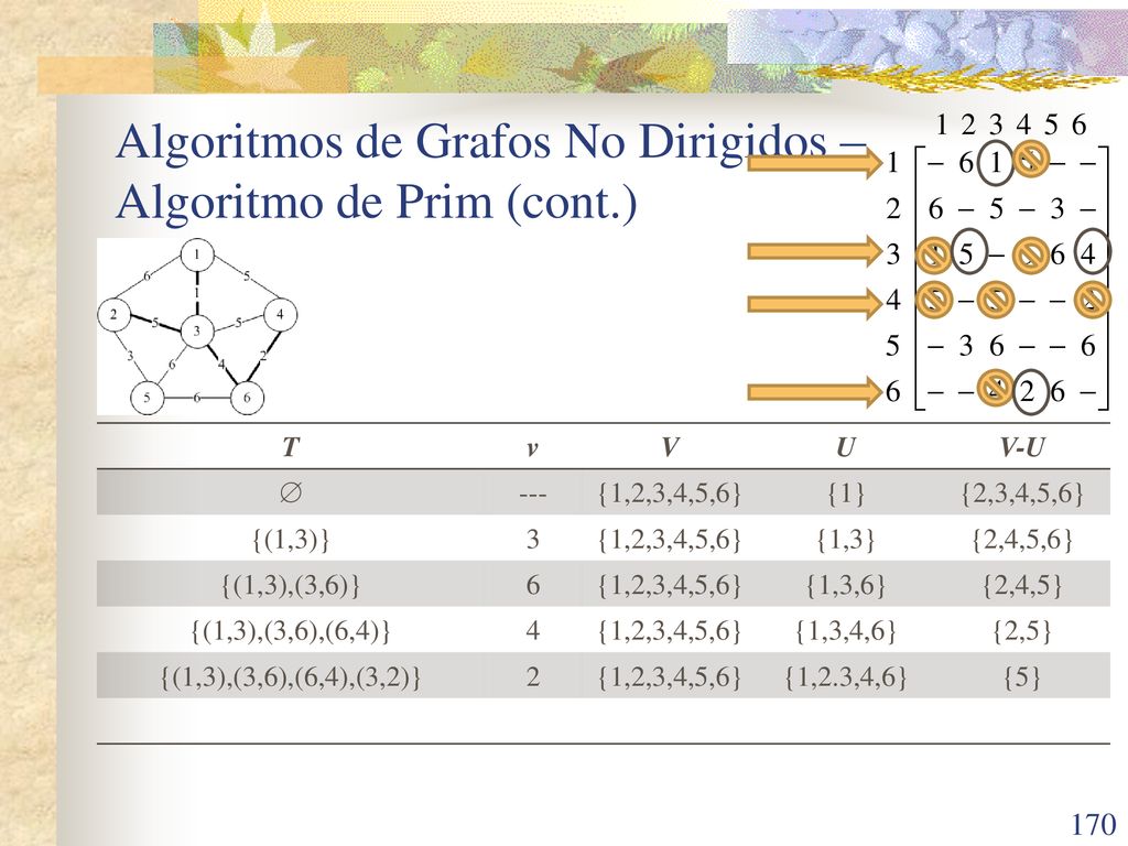 Algoritmos de Grafos No Dirigidos – Algoritmo de Prim (cont.)