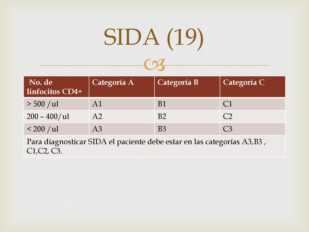 SIDA (19) ·No. de linfocitos CD4+ Categoría A Categoría B Categoría C