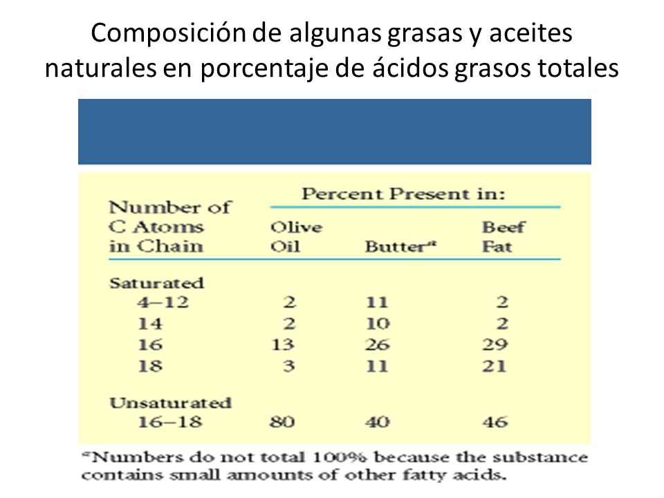 Composición de algunas grasas y aceites naturales en porcentaje de ácidos grasos totales