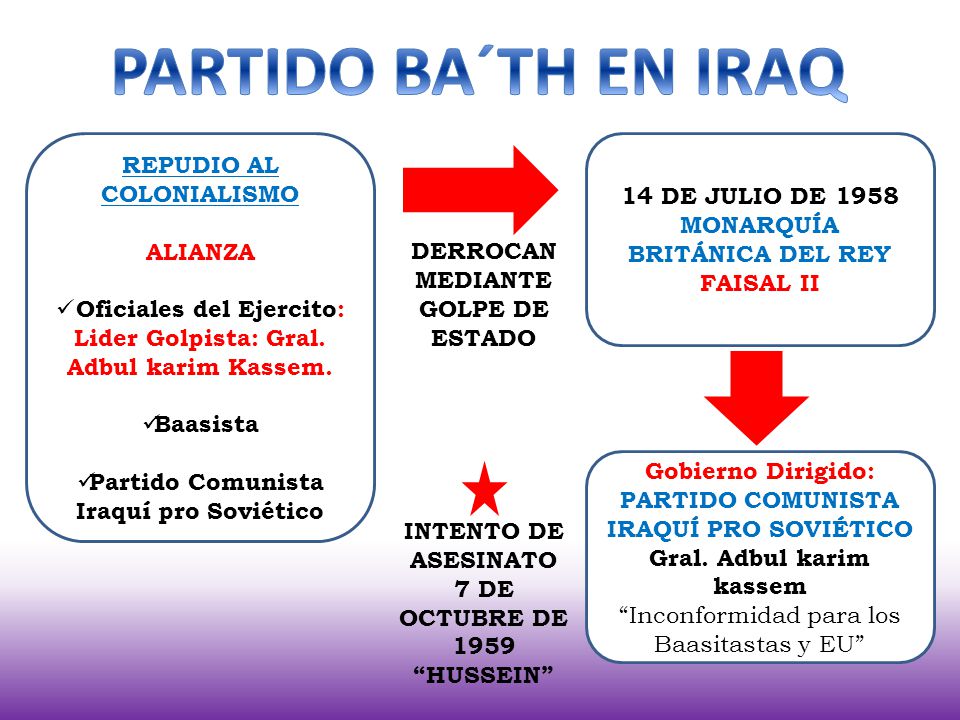 PARTIDO BA´TH EN IRAQ REPUDIO AL COLONIALISMO 14 DE JULIO DE 1958
