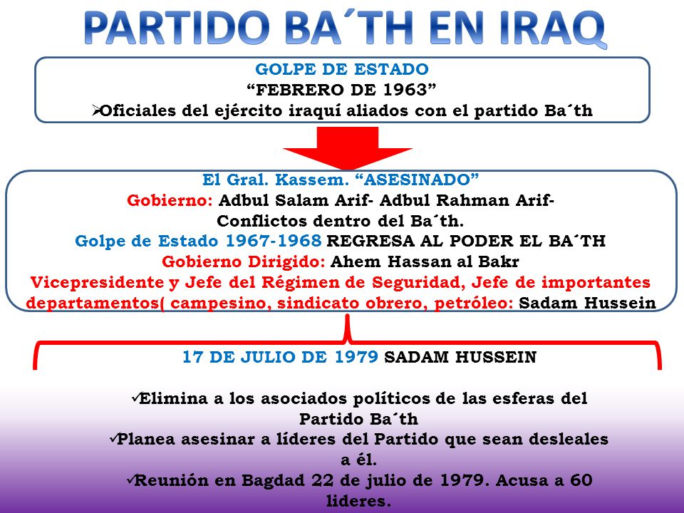 PARTIDO BA´TH EN IRAQ GOLPE DE ESTADO FEBRERO DE 1963