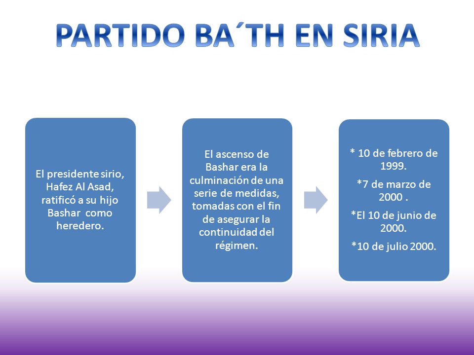 PARTIDO BA´TH EN SIRIA El presidente sirio, Hafez Al Asad, ratificó a su hijo Bashar como heredero.