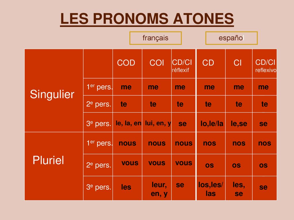 LES PRONOMS ATONES Singulier Pluriel COD COI CD CI français español