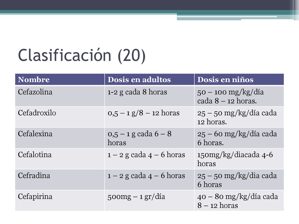 Clasificación (20) Nombre Dosis en adultos Dosis en niños Cefazolina