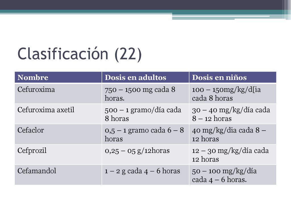 Clasificación (22) Nombre Dosis en adultos Dosis en niños Cefuroxima